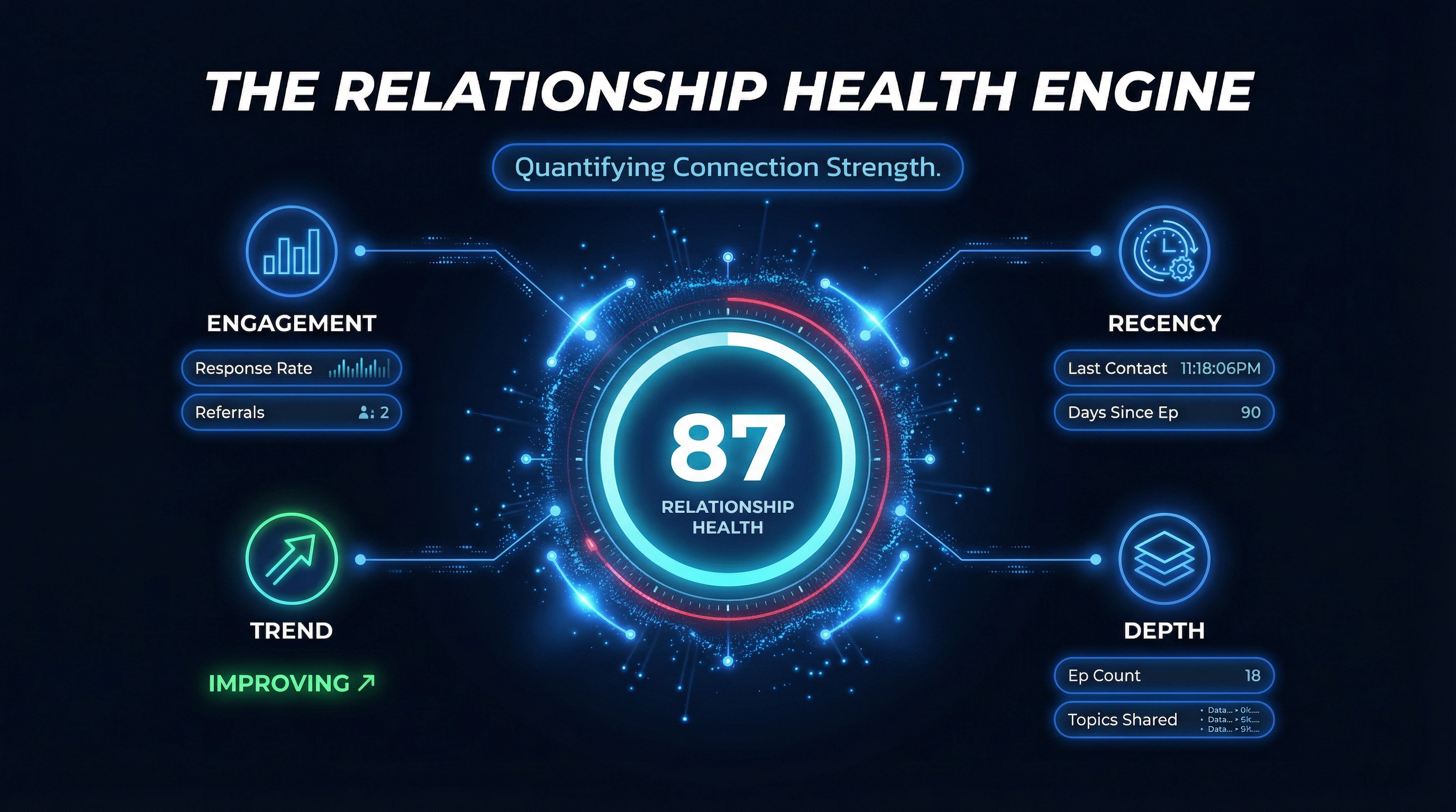 Relationship Health Engine