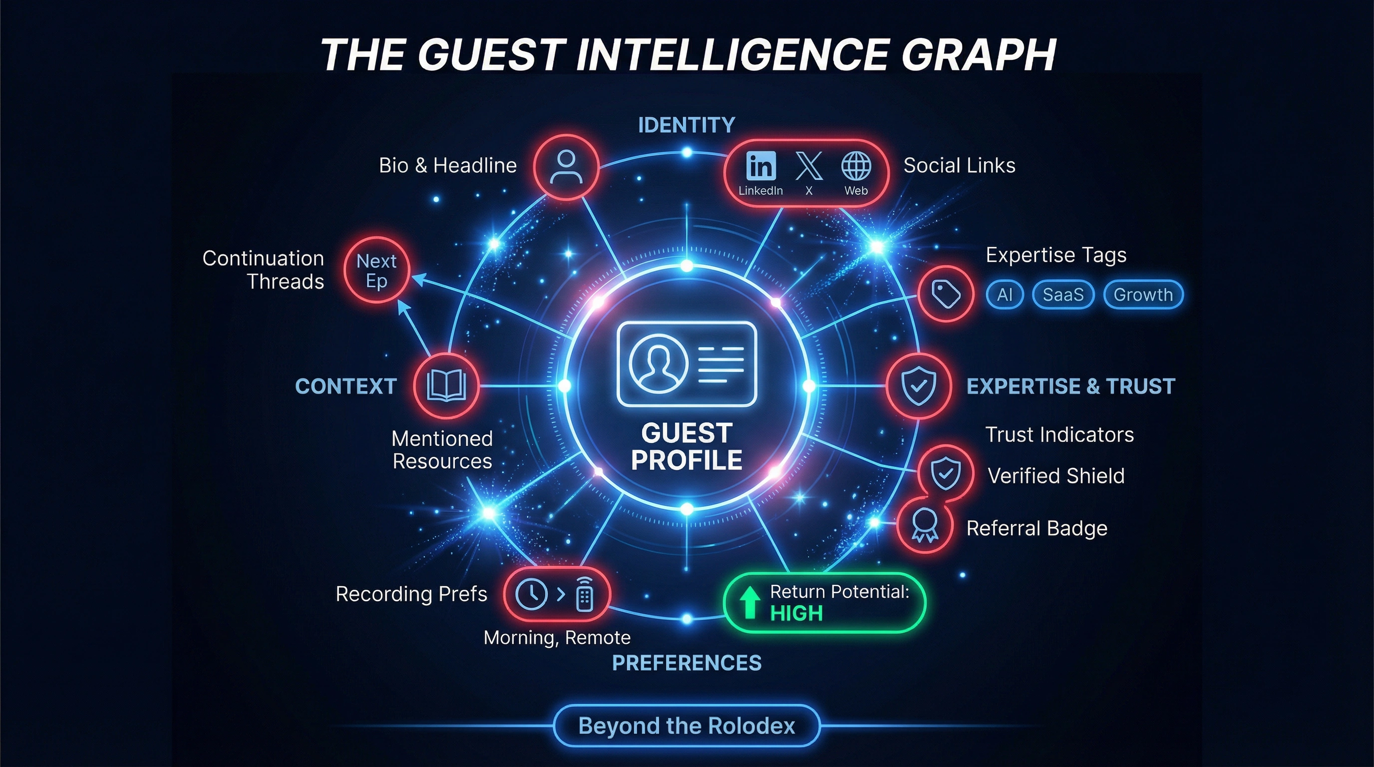 Guest Intelligence Graph