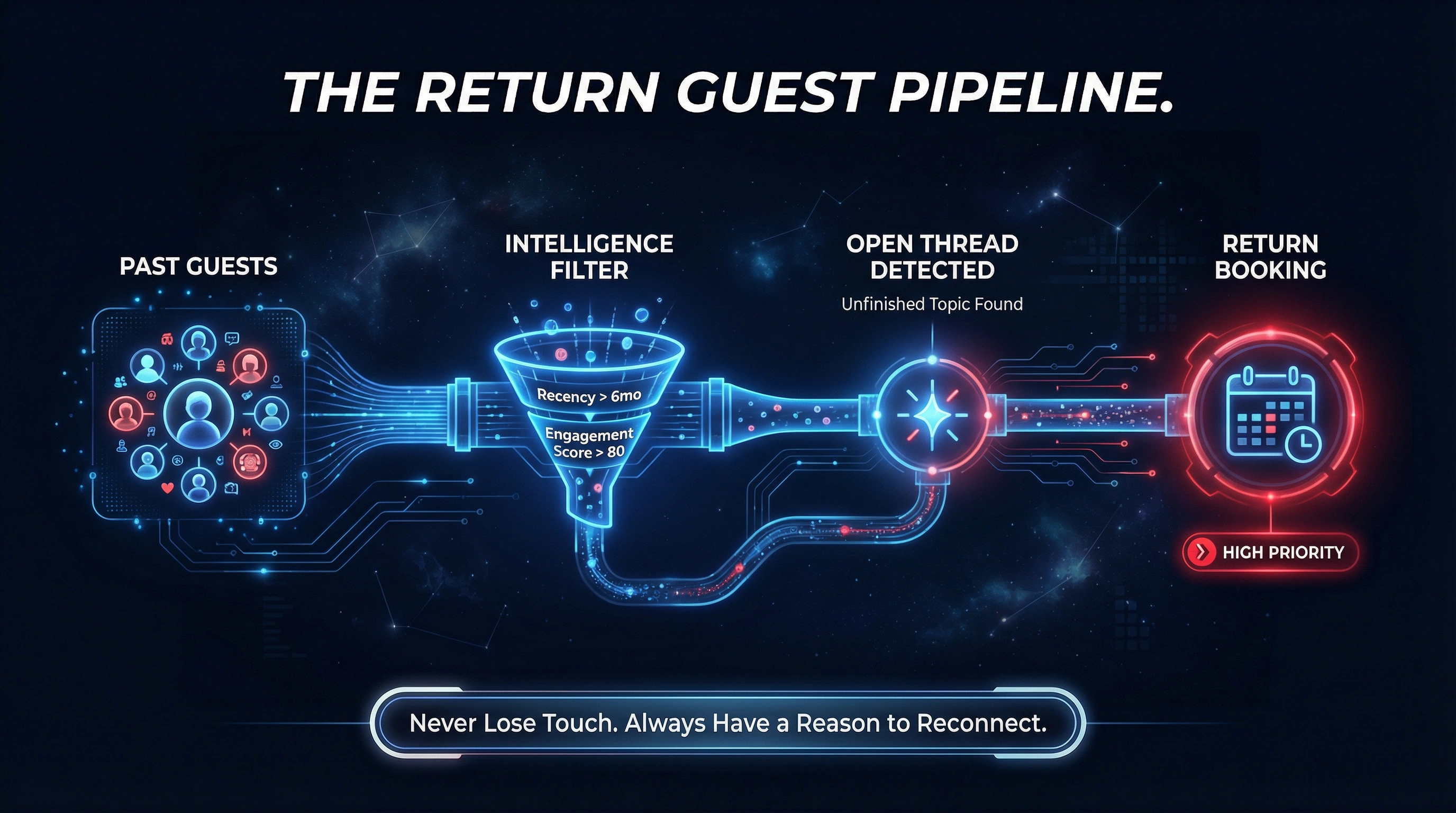 Return Guest Pipeline