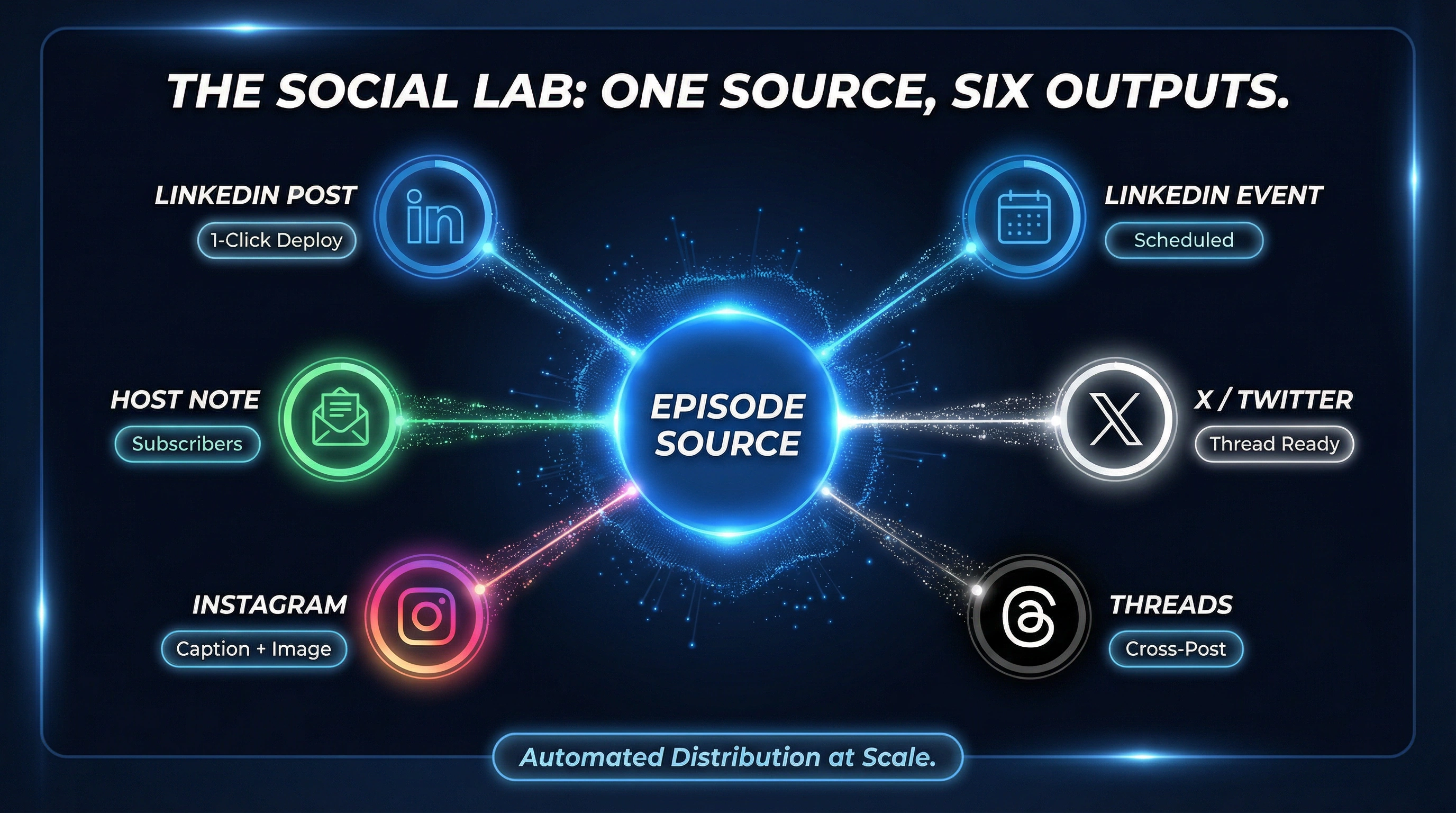 Social Lab Ecosystem
