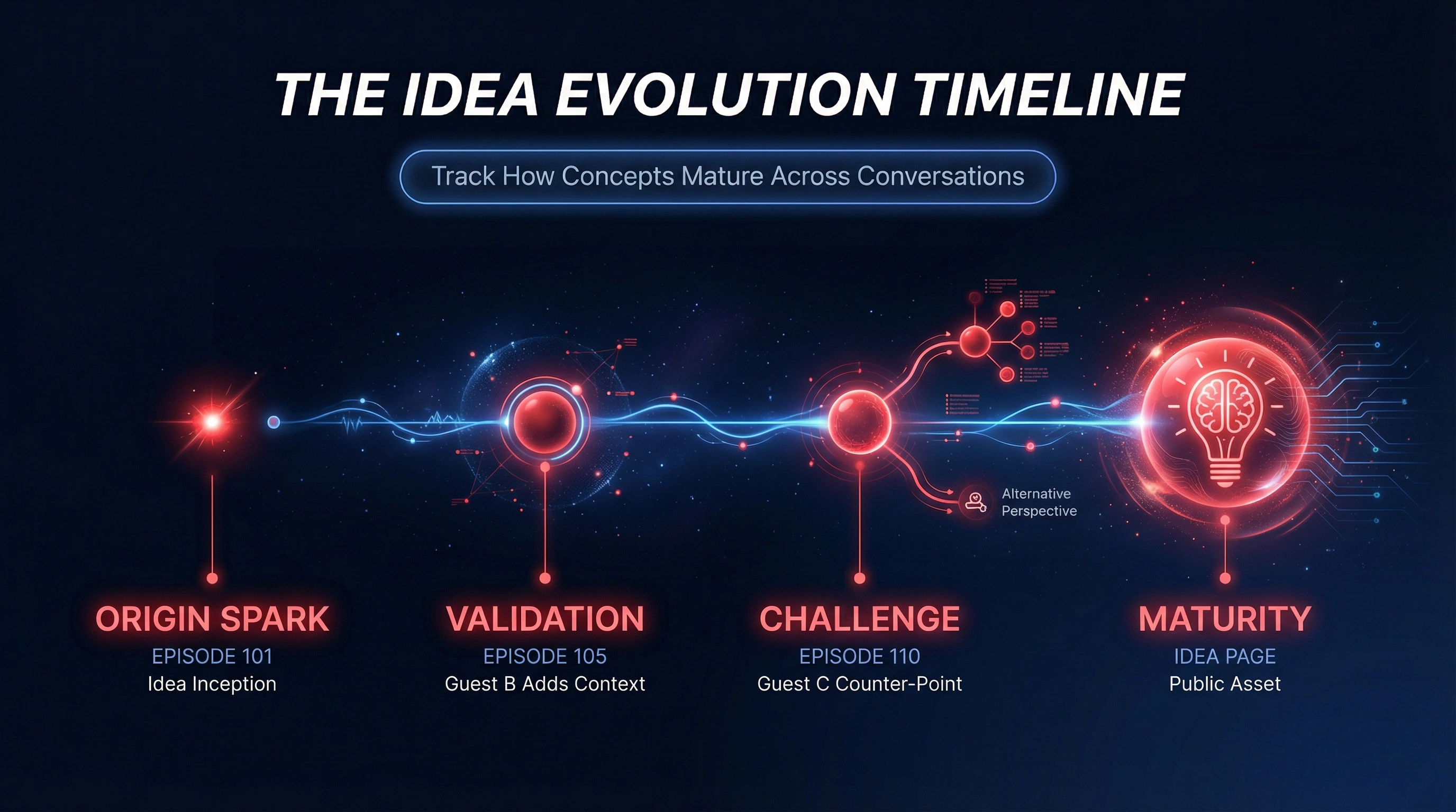 Idea Evolution Timeline