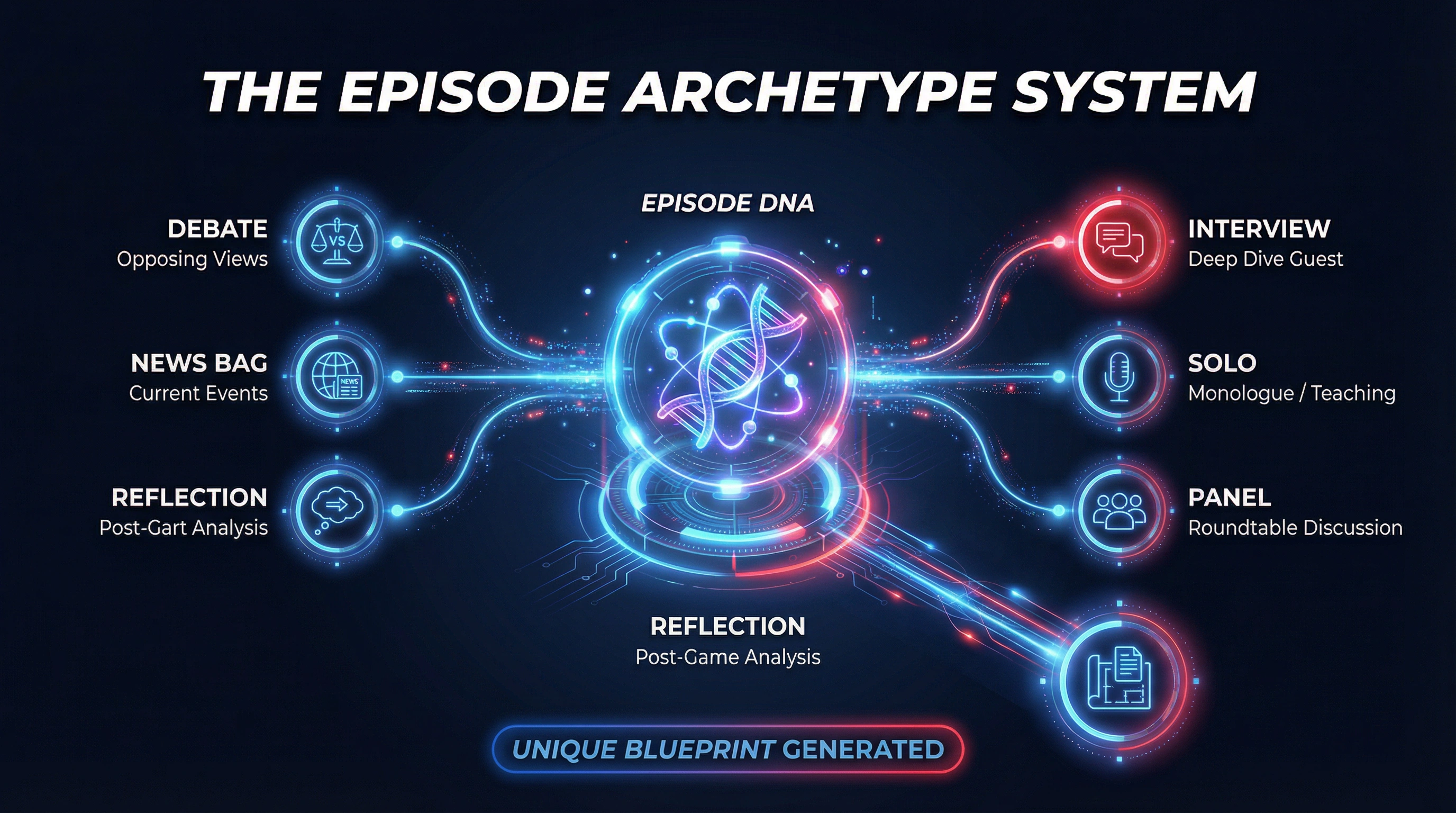 Episode Archetype System