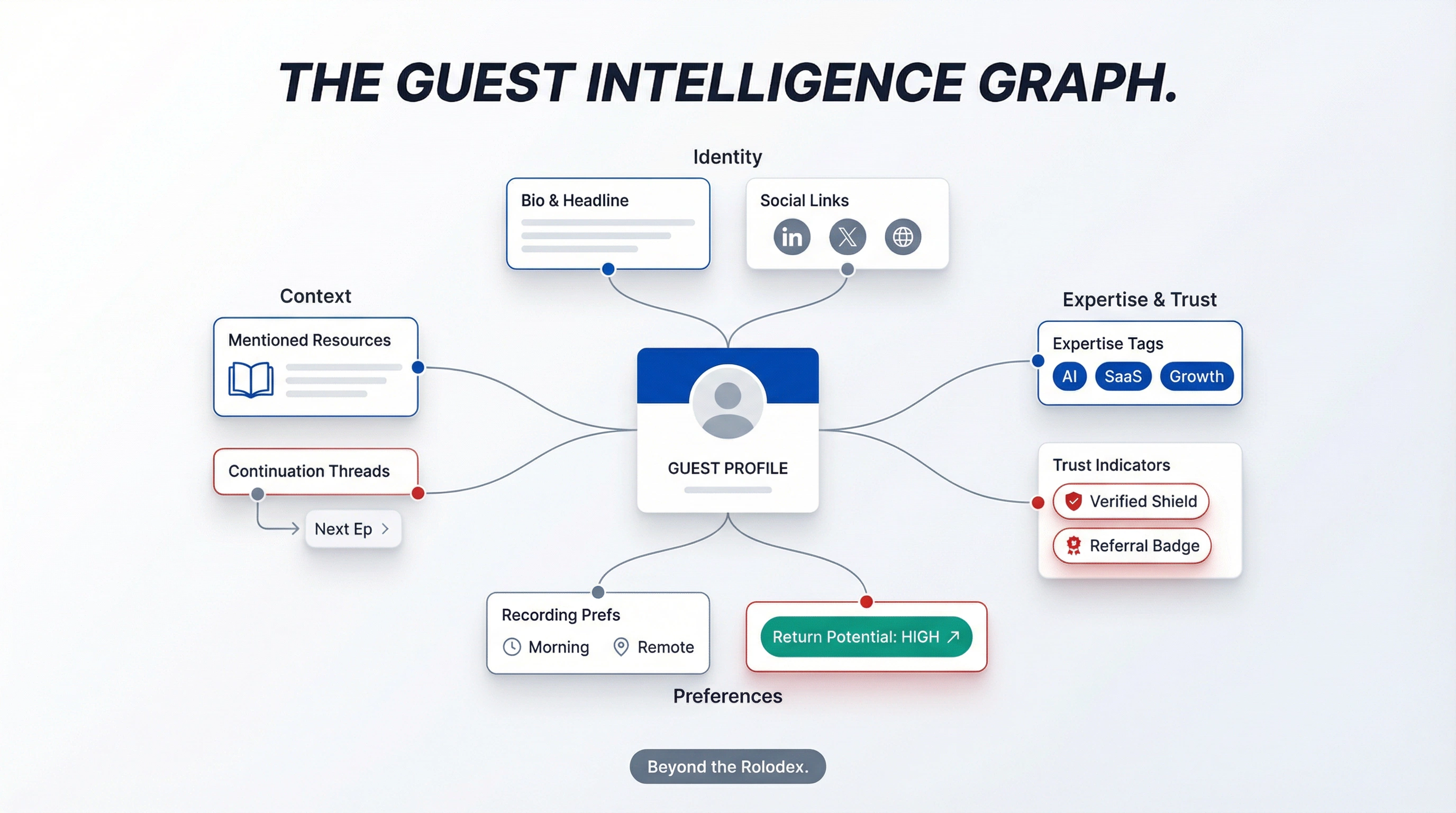 Guest Intelligence Graph