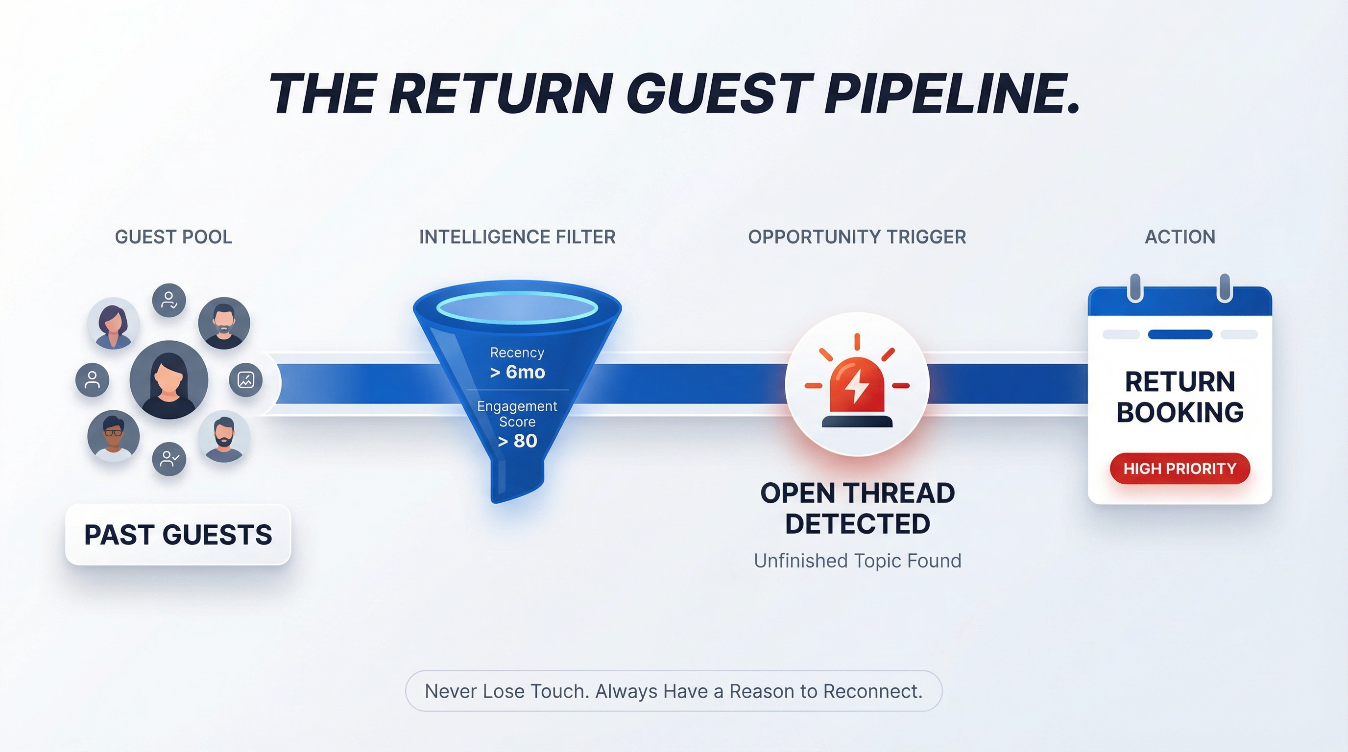 Return Guest Pipeline