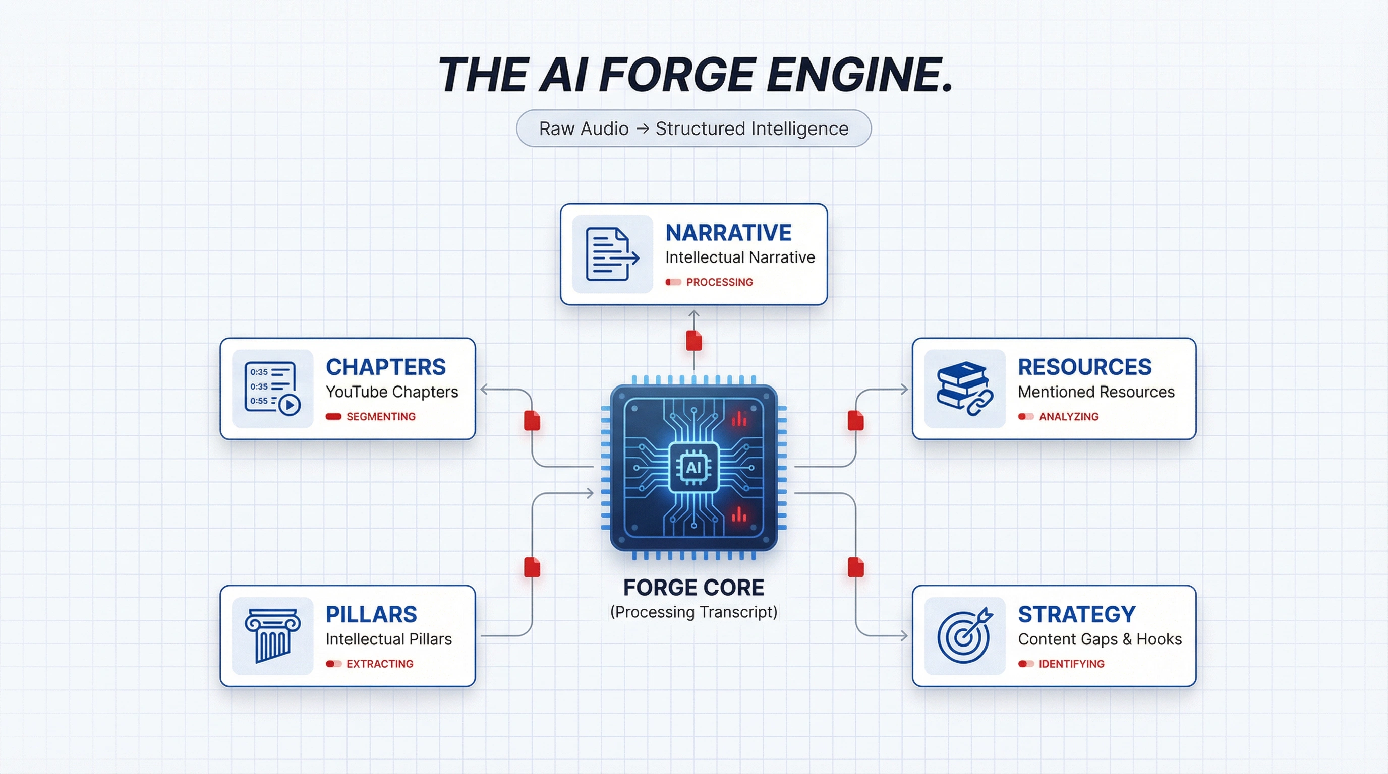 AI Forge Engine