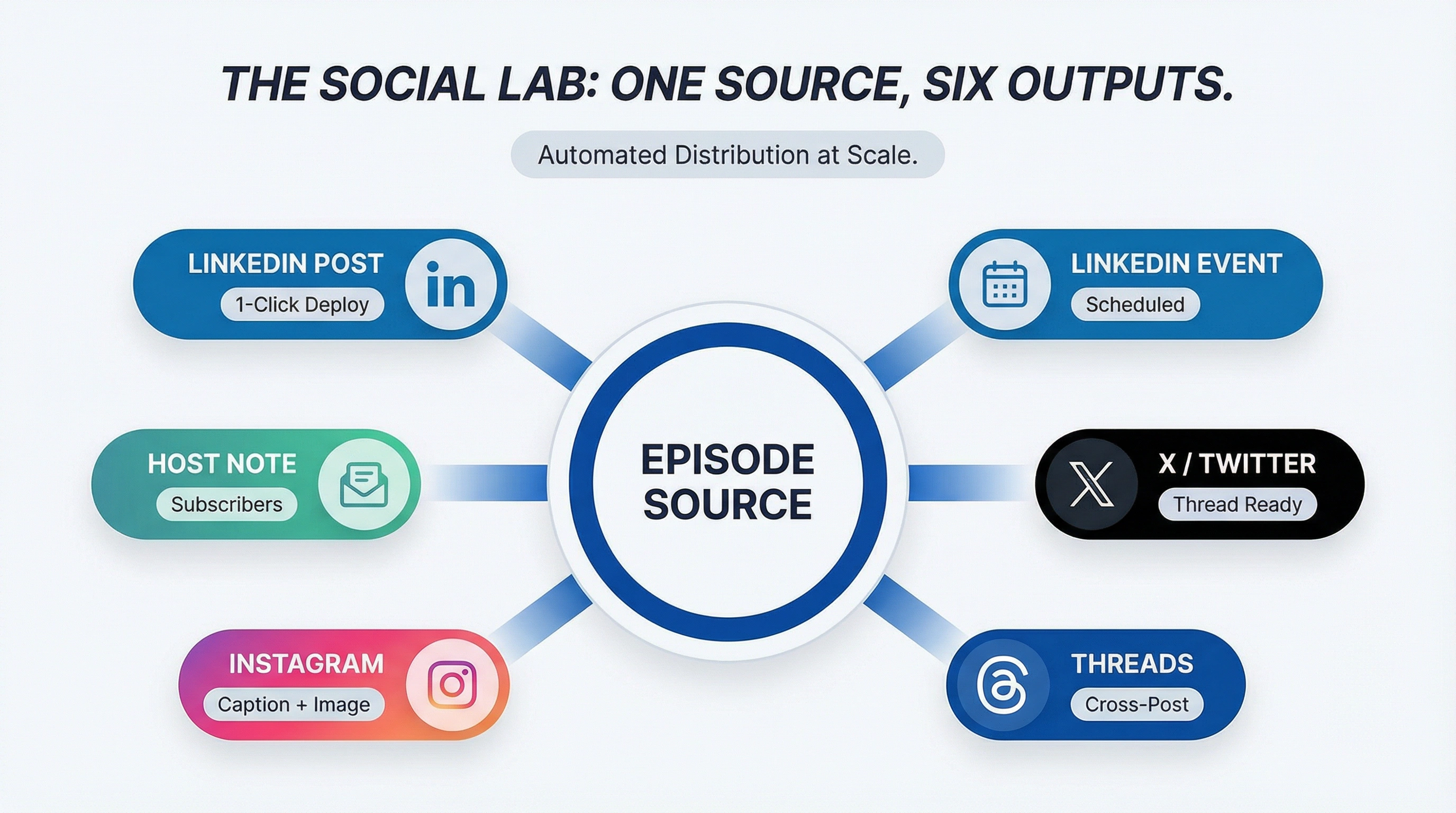 Social Lab Ecosystem
