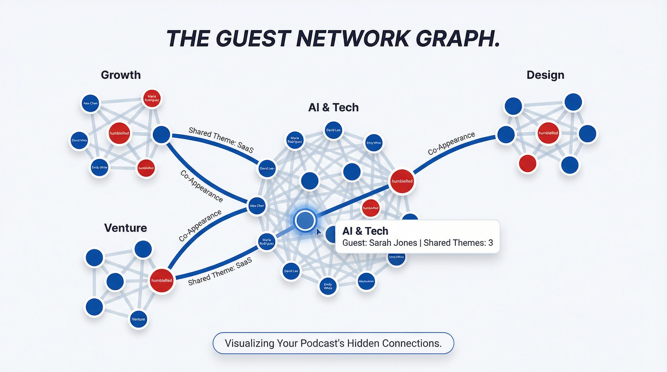 Guest Network Graph