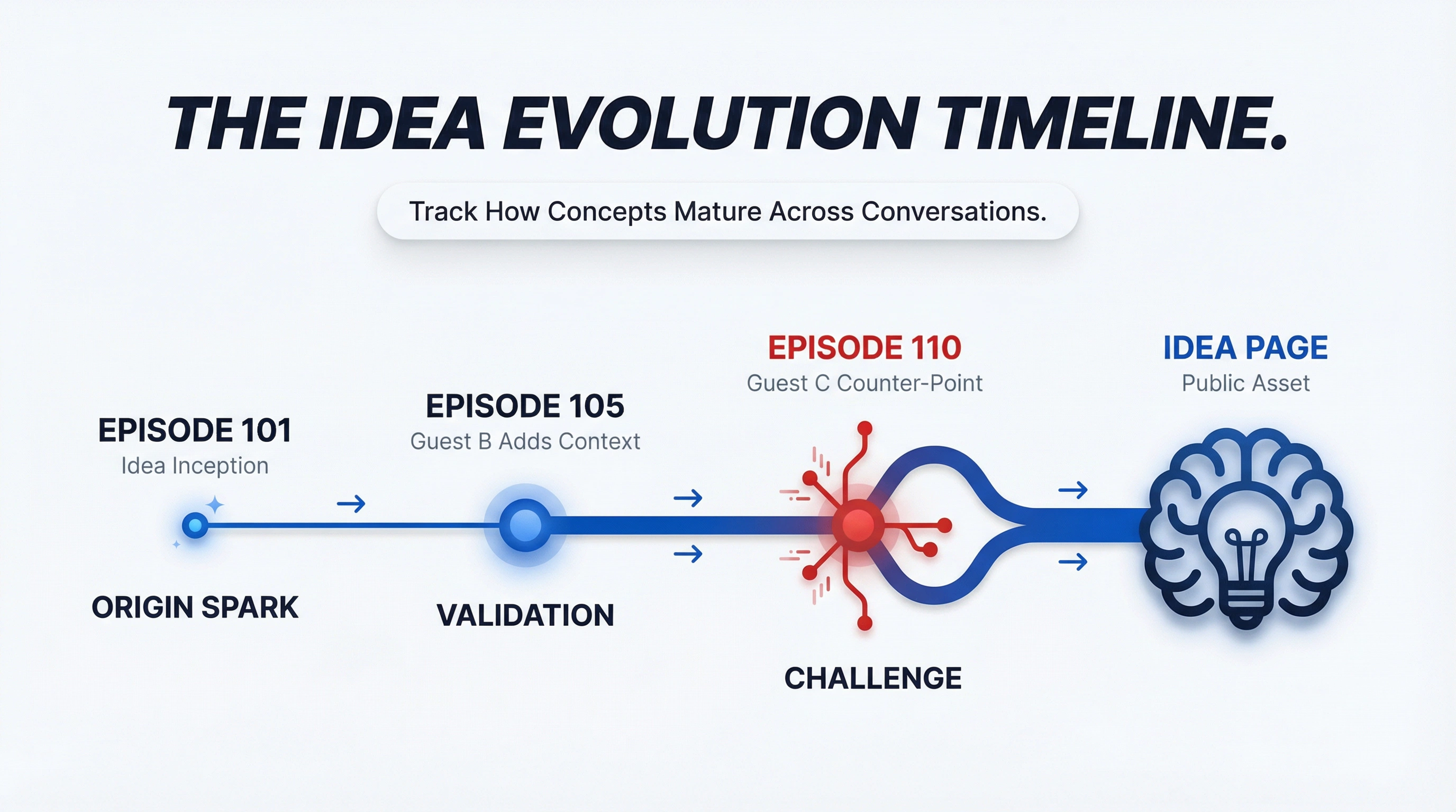 Idea Evolution Timeline
