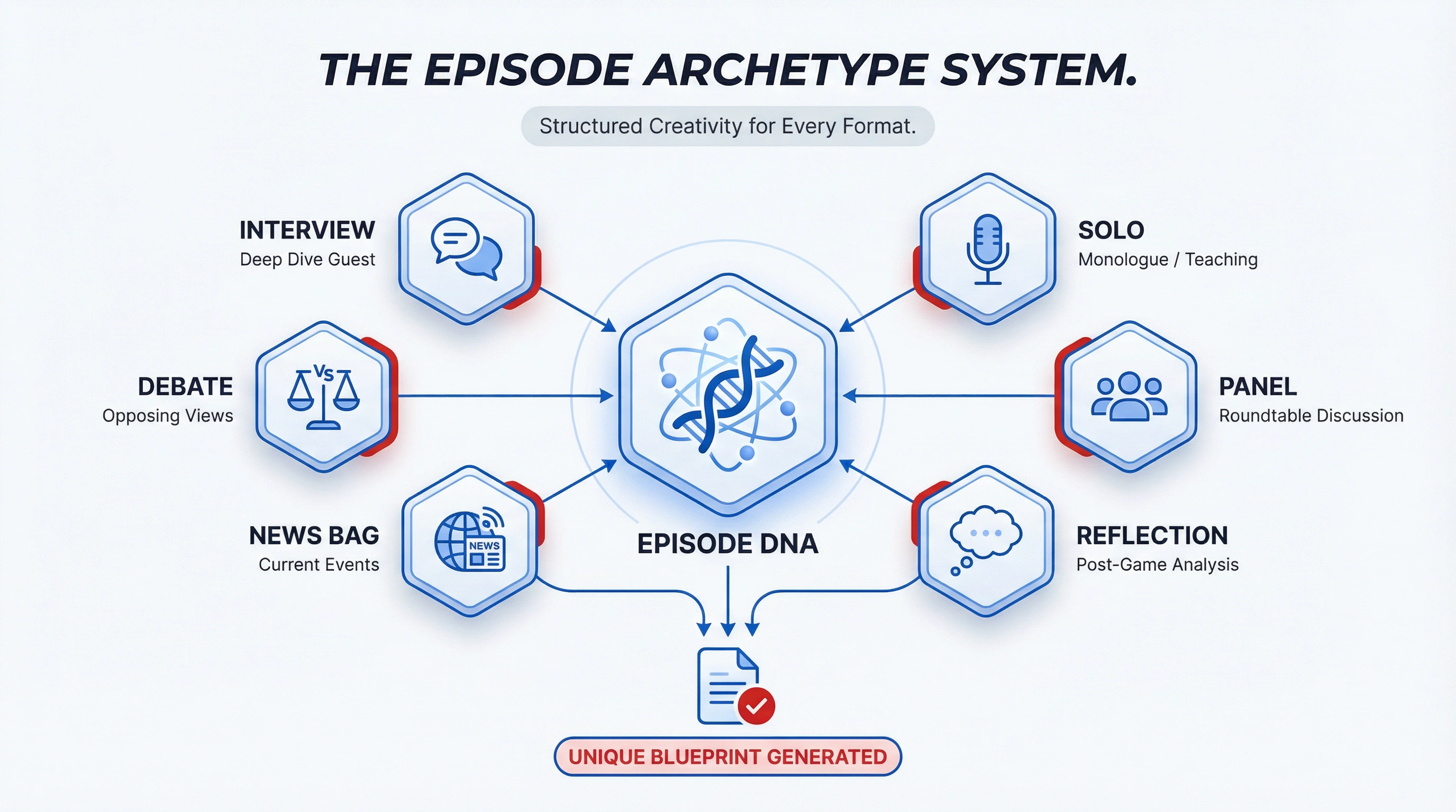 Episode Archetype System