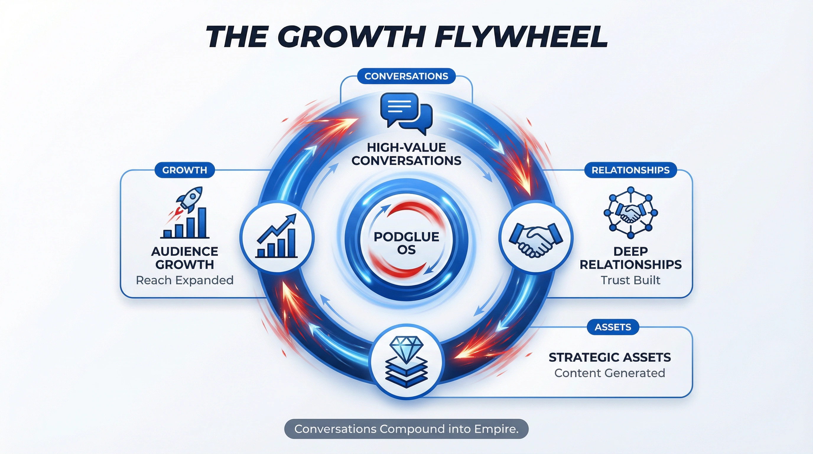 Growth Flywheel