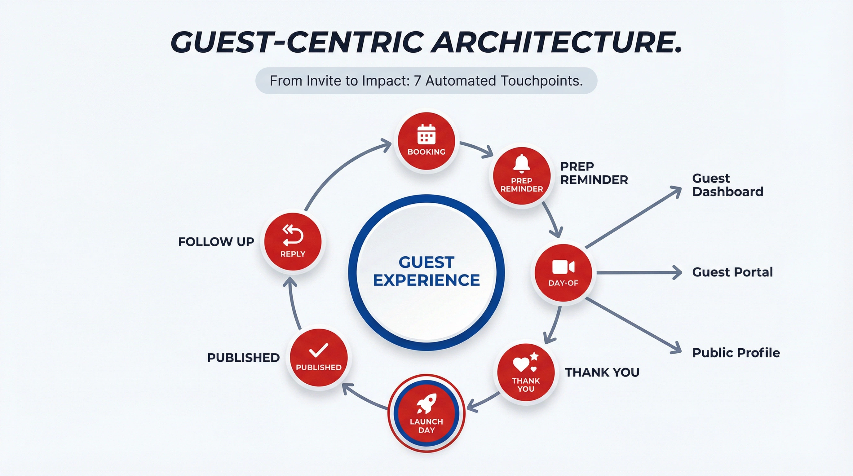Guest Journey